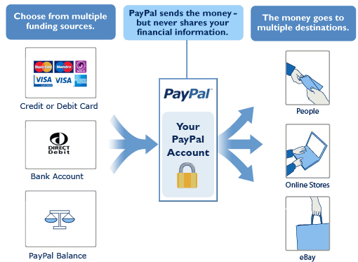 Paypal paymentinfo Paypal paymentinfo